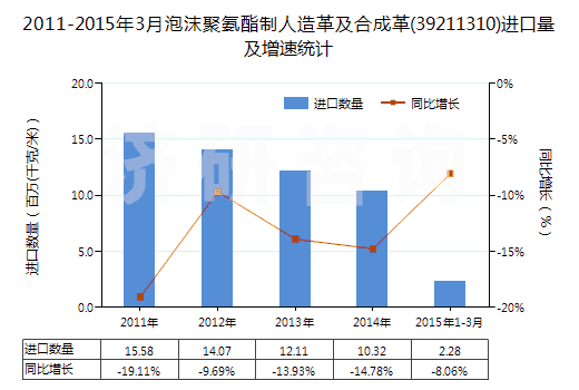 2011-2015年3月泡沫聚氨酯制人造革及合成革(39211310)進(jìn)口量及增速統(tǒng)計(jì)